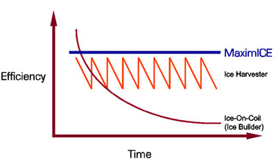 competitive and old technology ice harvesters and ice-on-coil ice builders pale by comparison to energy efficient MaximICE