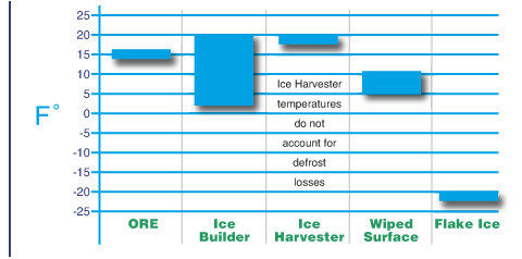 Ice harvesters may seem efficient until defrost losses are taken into account. The ORE system wins out.