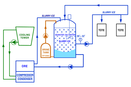 This process is ideal for fish preservation and seafood chilling using pumbable saltwater / seawater slurry ice 