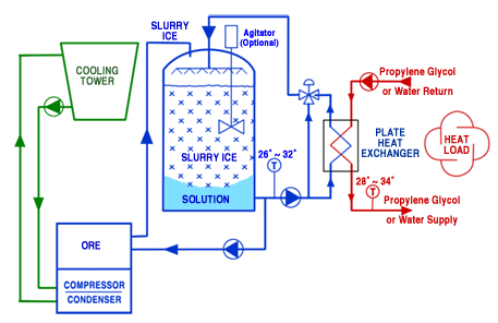 process cooling and chilling using pumpable ice slurry and micron size ice crystals